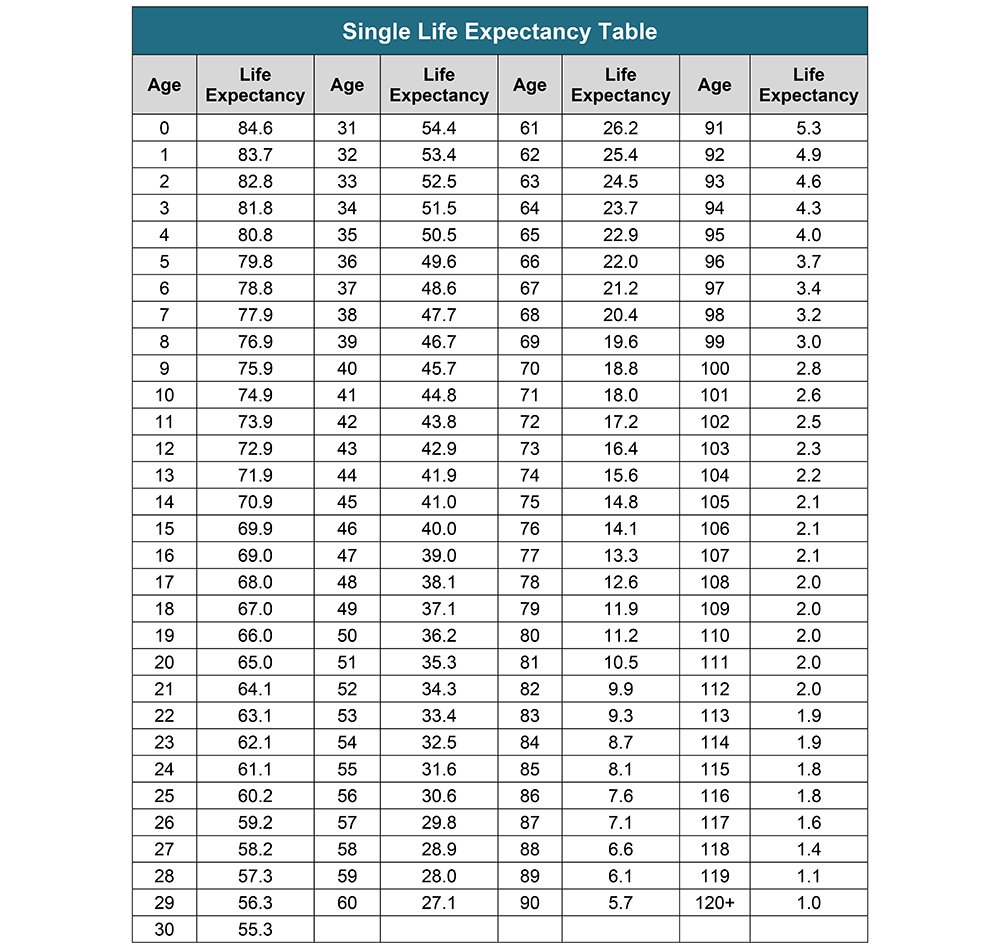 Single Life Expectancy Table I