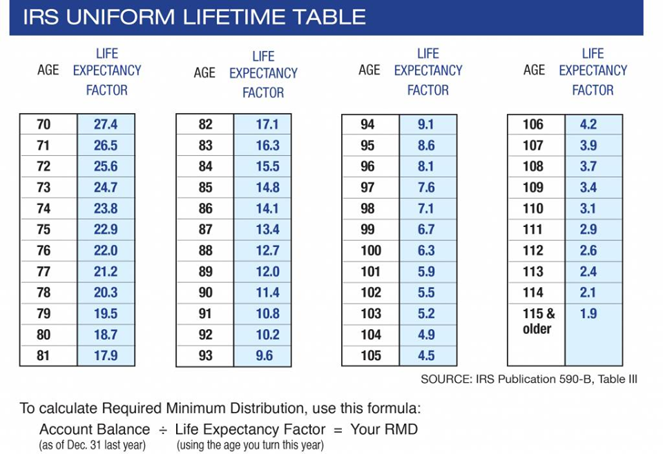 Uniform Lifetime Table III