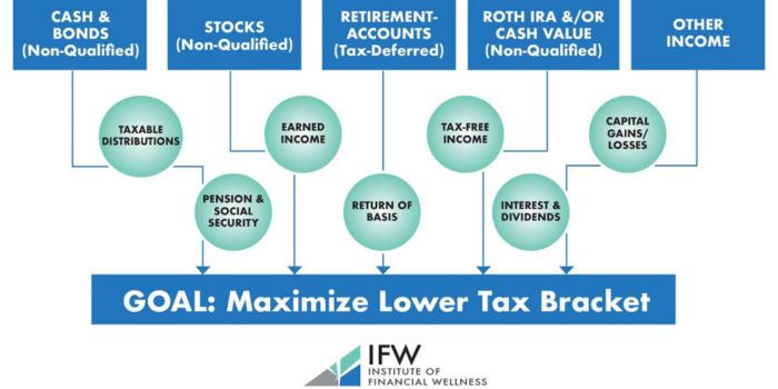 How to Choose the Best Retirement Account Withdrawal Strategy